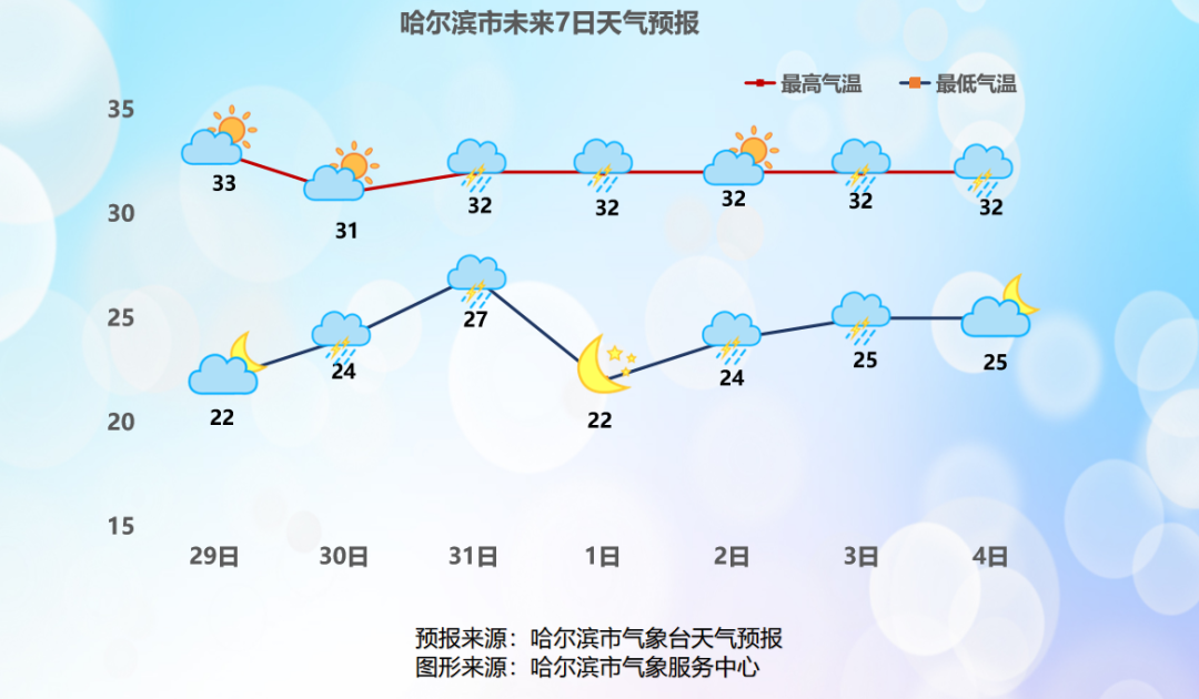 主城区天气预报