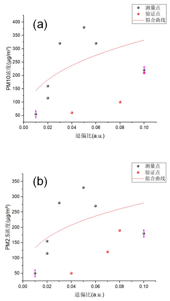 图10：退偏比(DR)与PM10/PM2.5拟合关系图
