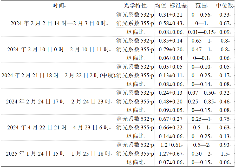 表1：四组污染事件光学特性统计表
