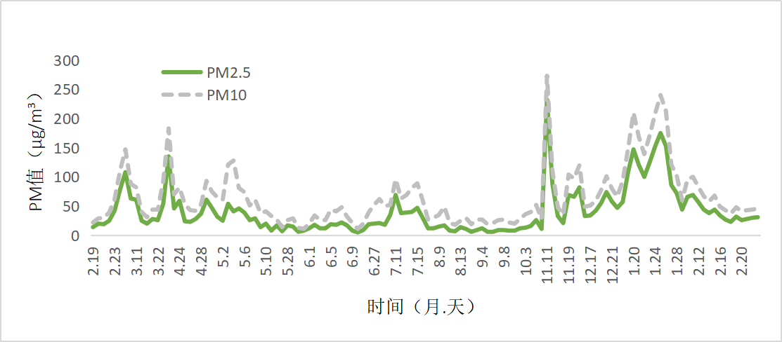 图1：哈尔滨市区2024年2月19日至2025年2月23日PM值统计图