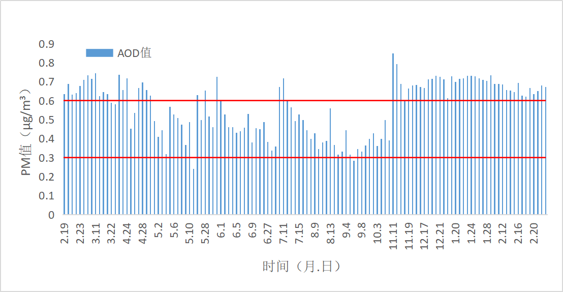 图2：AOD值时序图