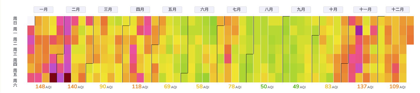 图3：AQI历史数据