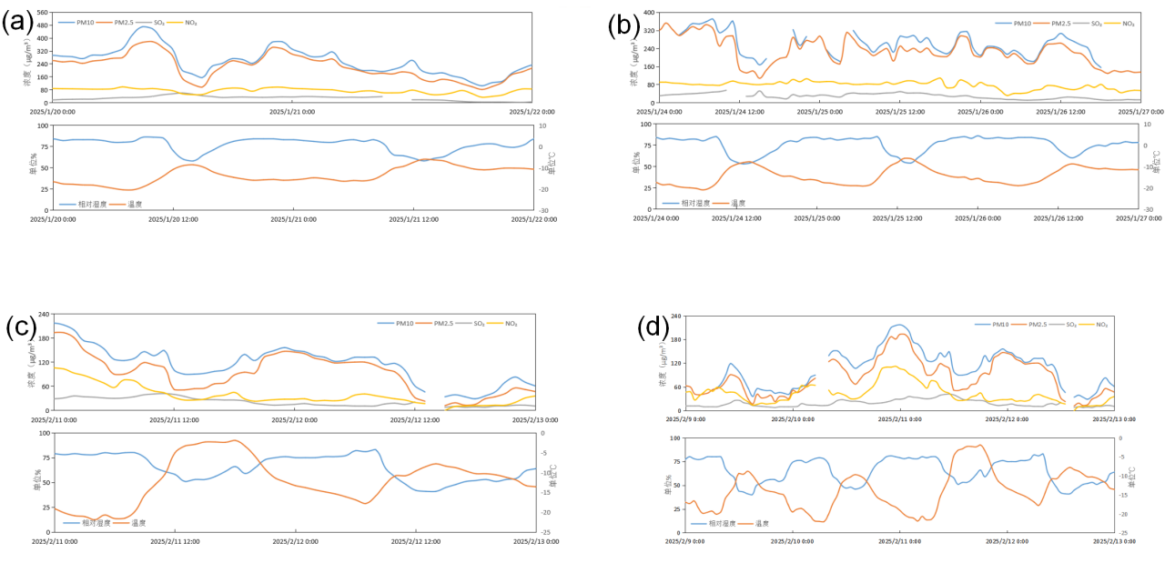 图5：相对湿度变化与霾的关系