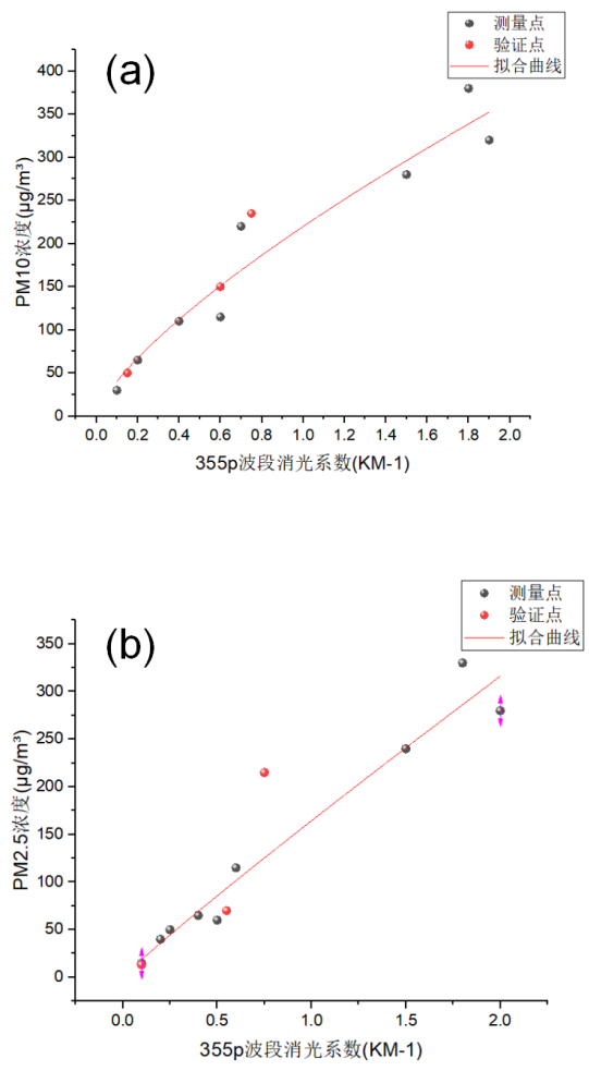 图8：355nm消光系数与PM10/PM2.5拟合关系图