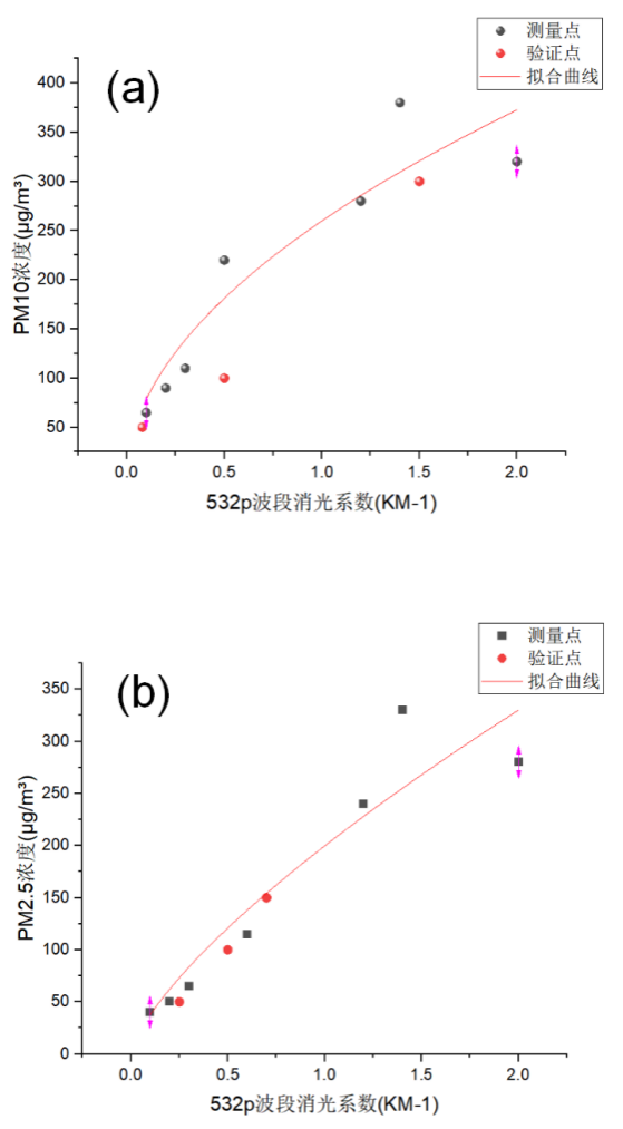 图9：532nm消光系数与PM10/PM2.5拟合关系图