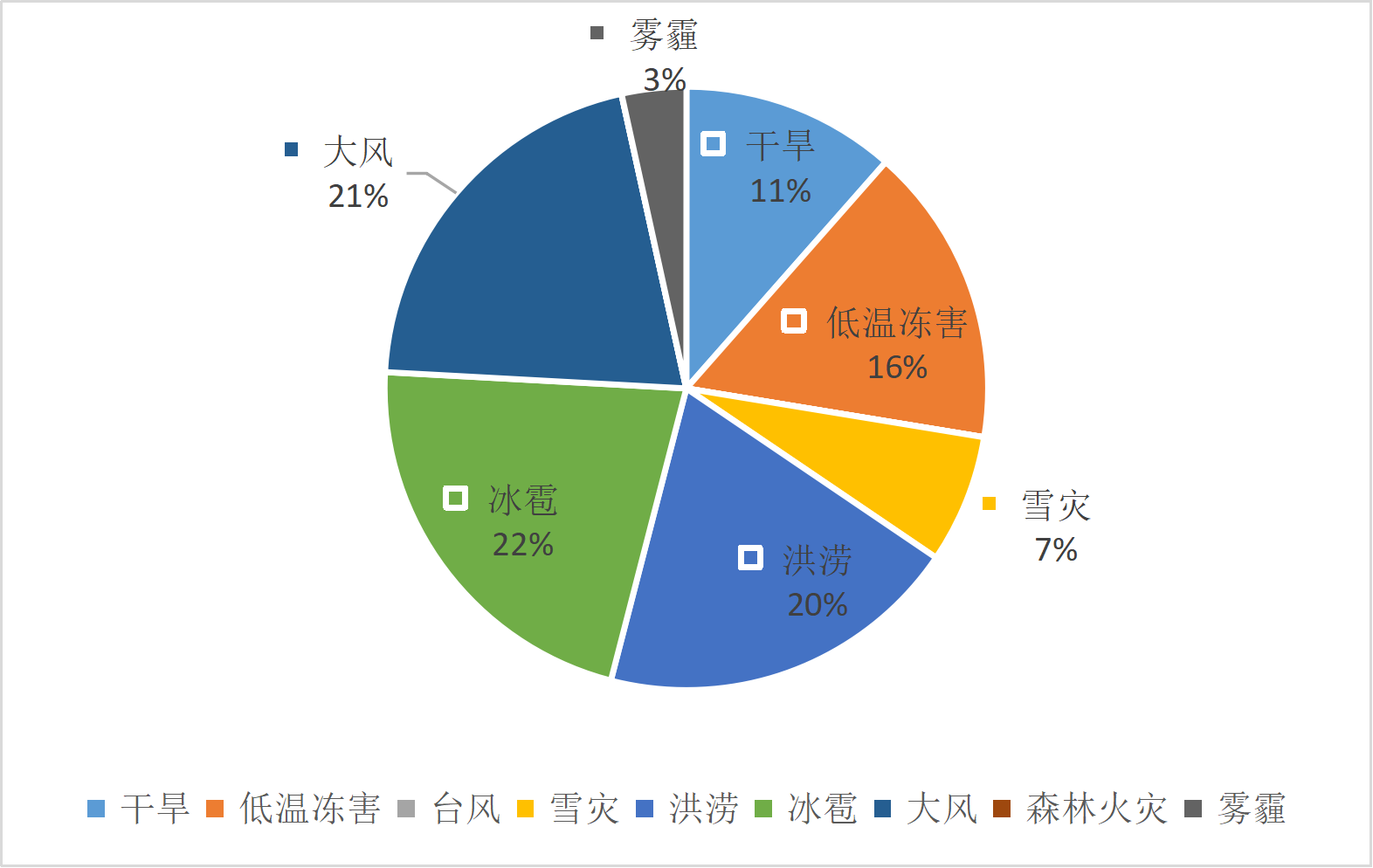 宁夏回族自治区气象灾害年发生占比