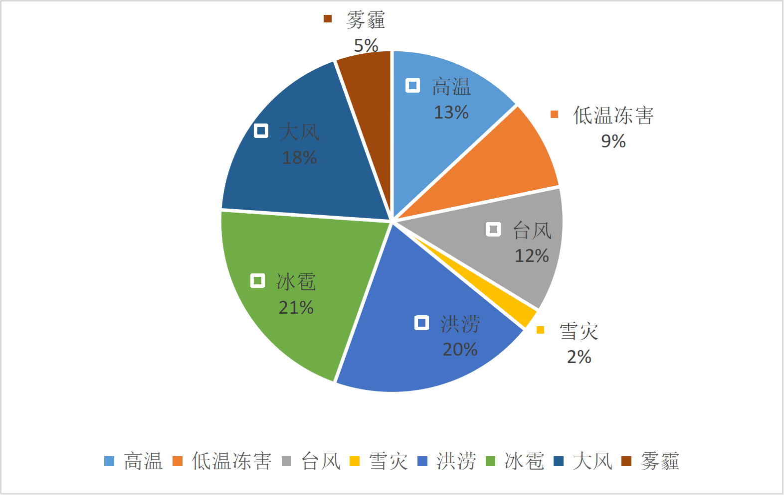 江西省气象灾害年发生占比