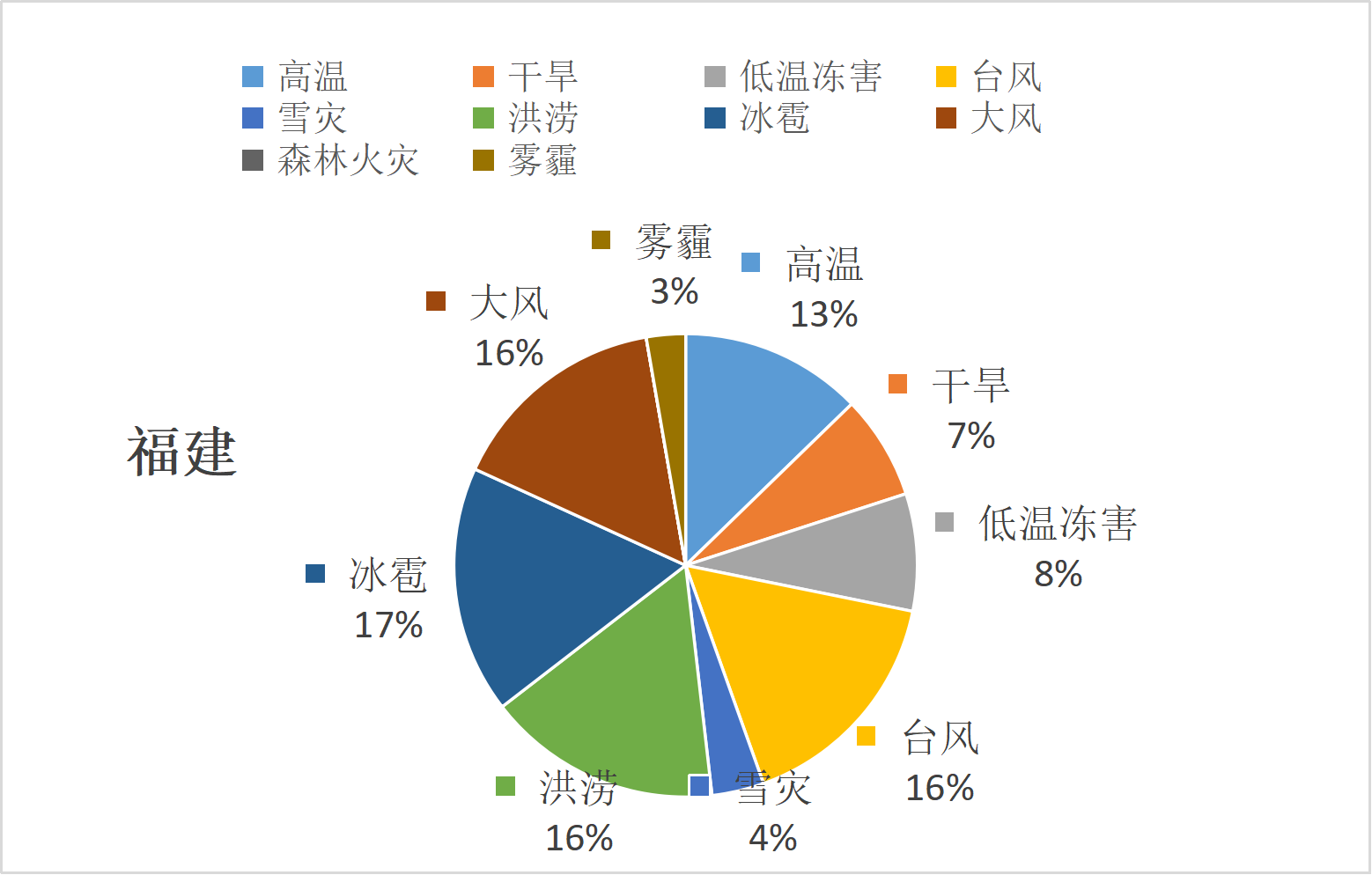 福建省气象灾害年发生占比