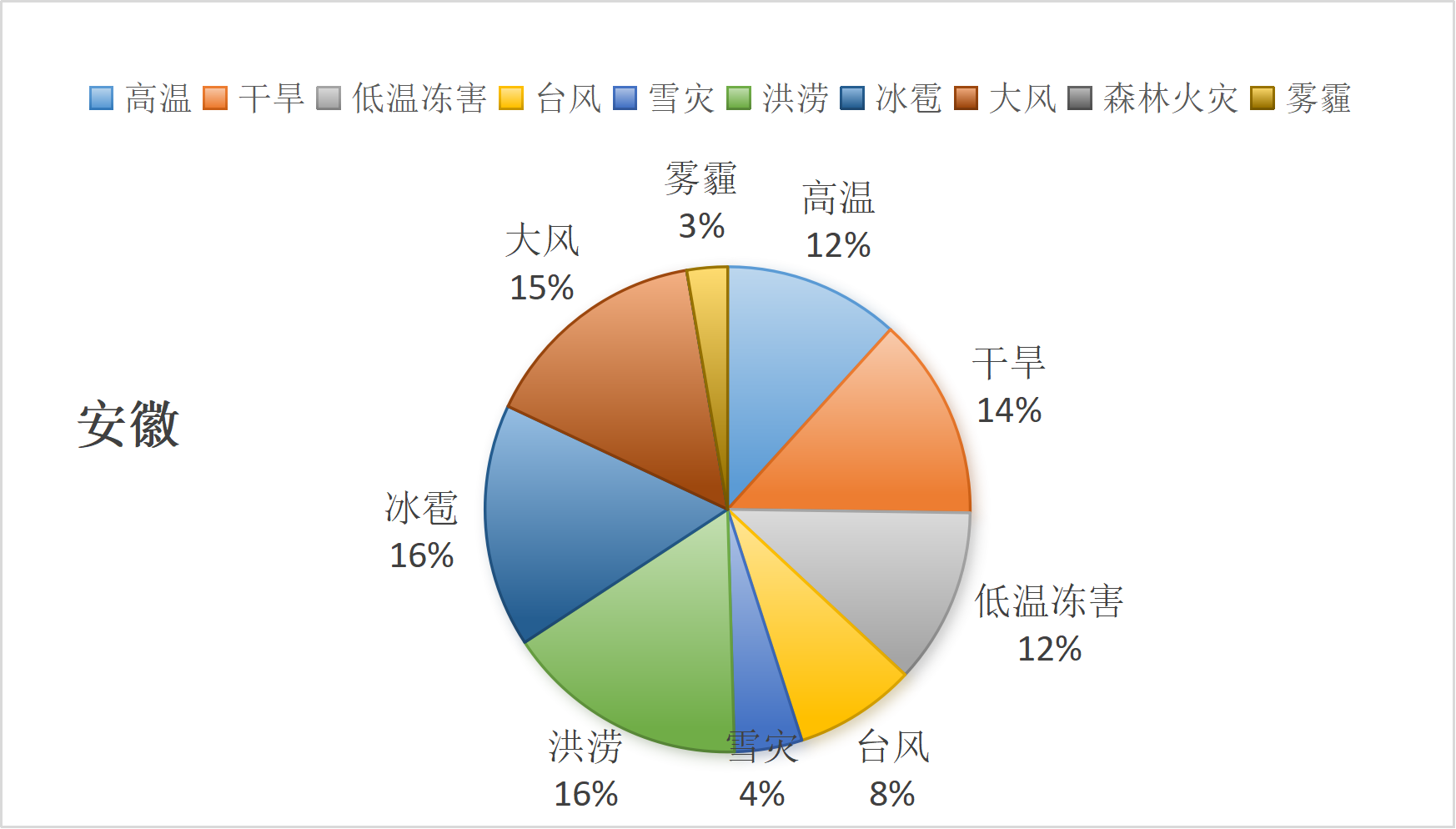 安徽省气象灾害年发生占比