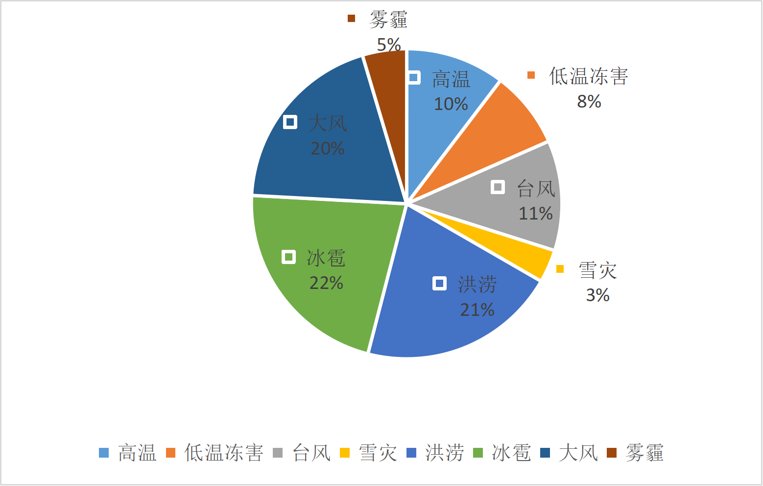 浙江省气象灾害年发生占比