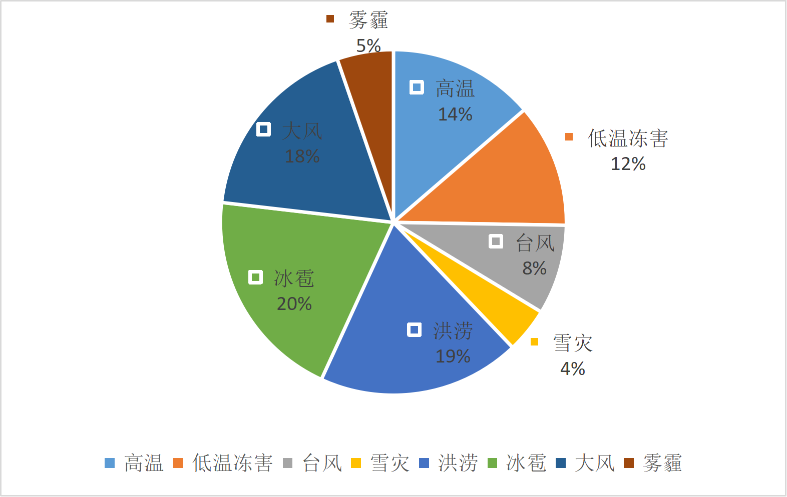 江苏省气象灾害年发生占比
