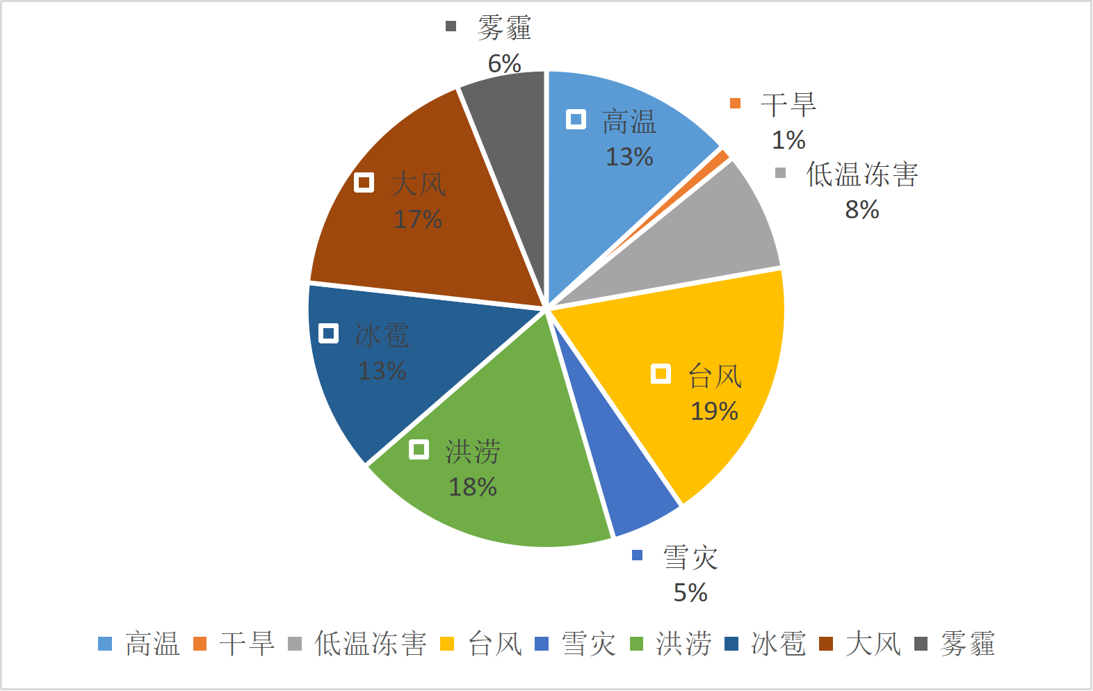 上海市气象灾害年发生占比
