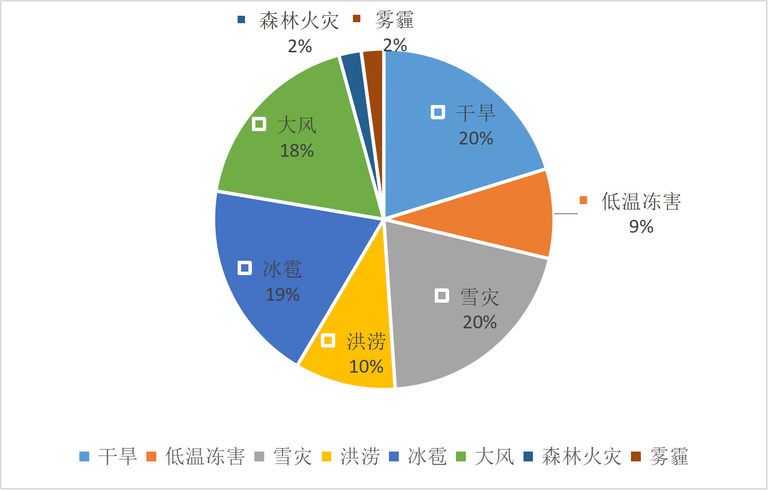 辽宁省气象灾害年发生占比