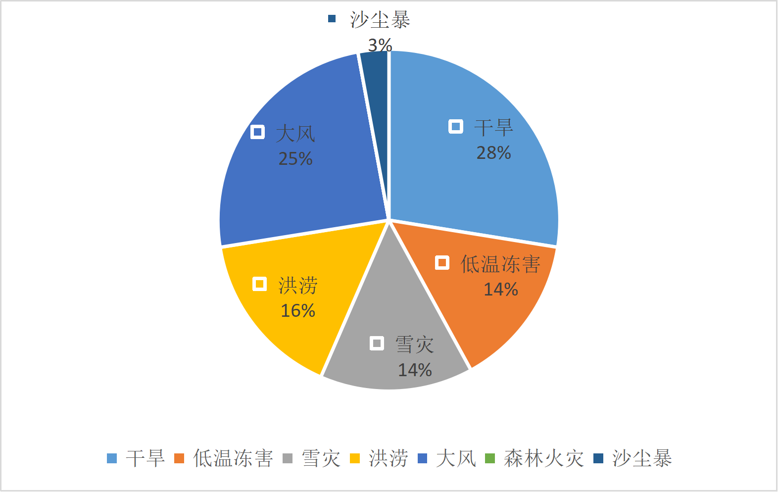 内蒙古自治区气象灾害年发生占比