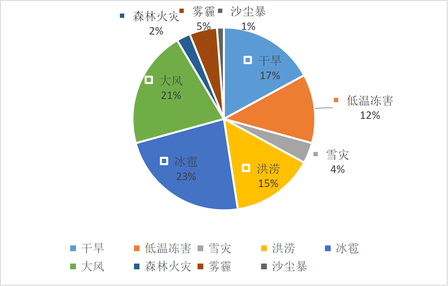 山西省气象灾害年发生占比