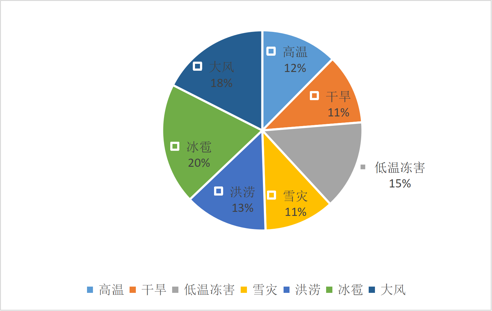 新疆维吾尔自治区气象灾害年发生占比