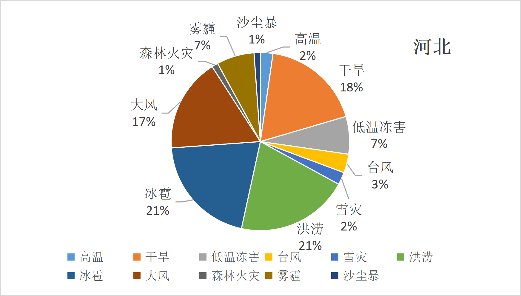 河北省气象灾害年发生占比