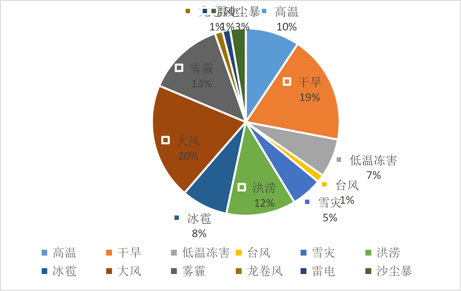 天津市气象灾害年发生占比
