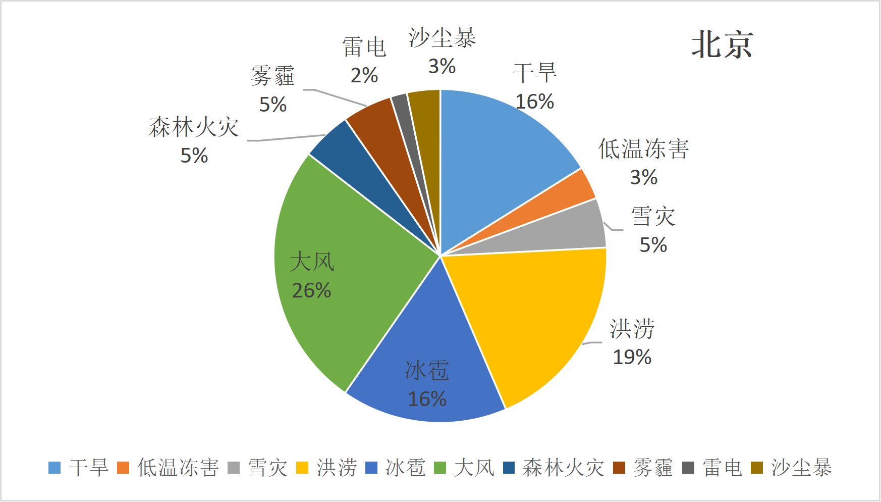 北京市气象灾害年发生占比