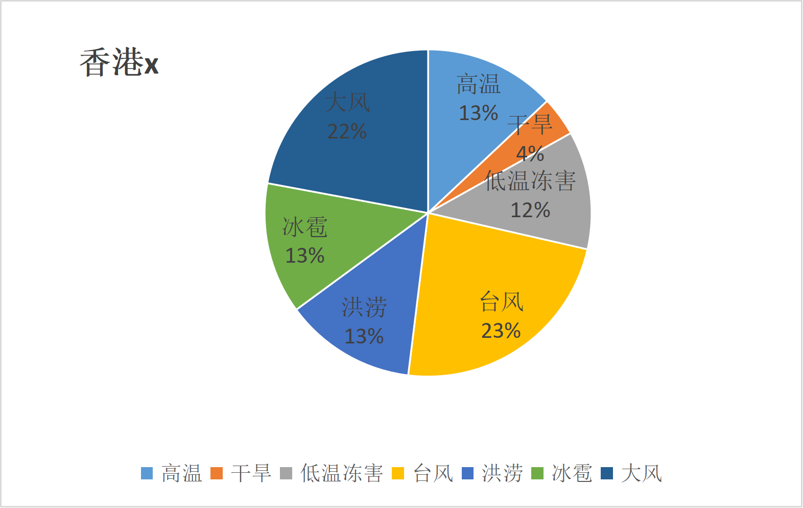 香港特别行政区气象灾害年发生占比