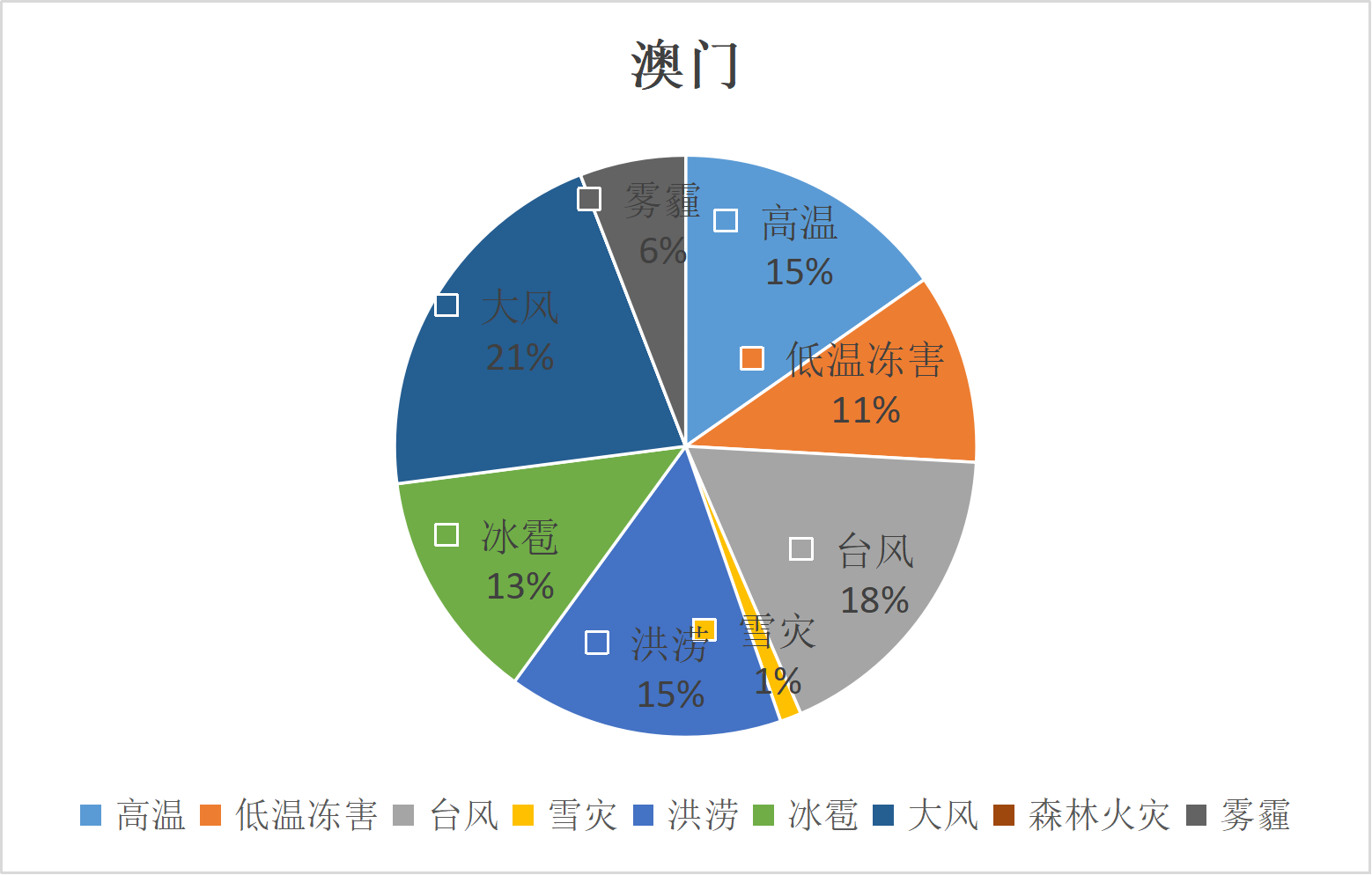 澳门特别行政区气象灾害年发生占比