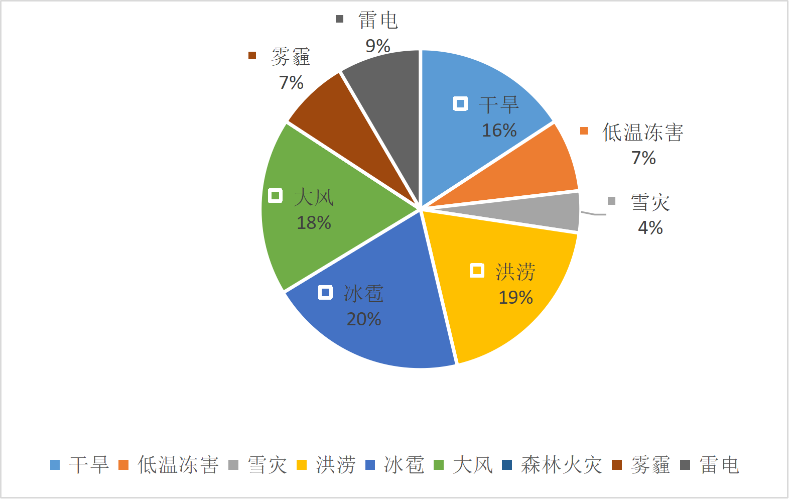 重庆市气象灾害年发生占比