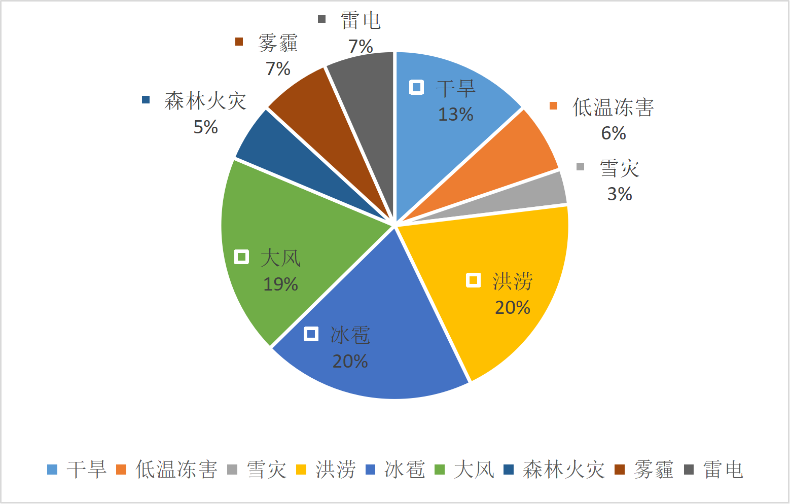 四川省气象灾害年发生占比