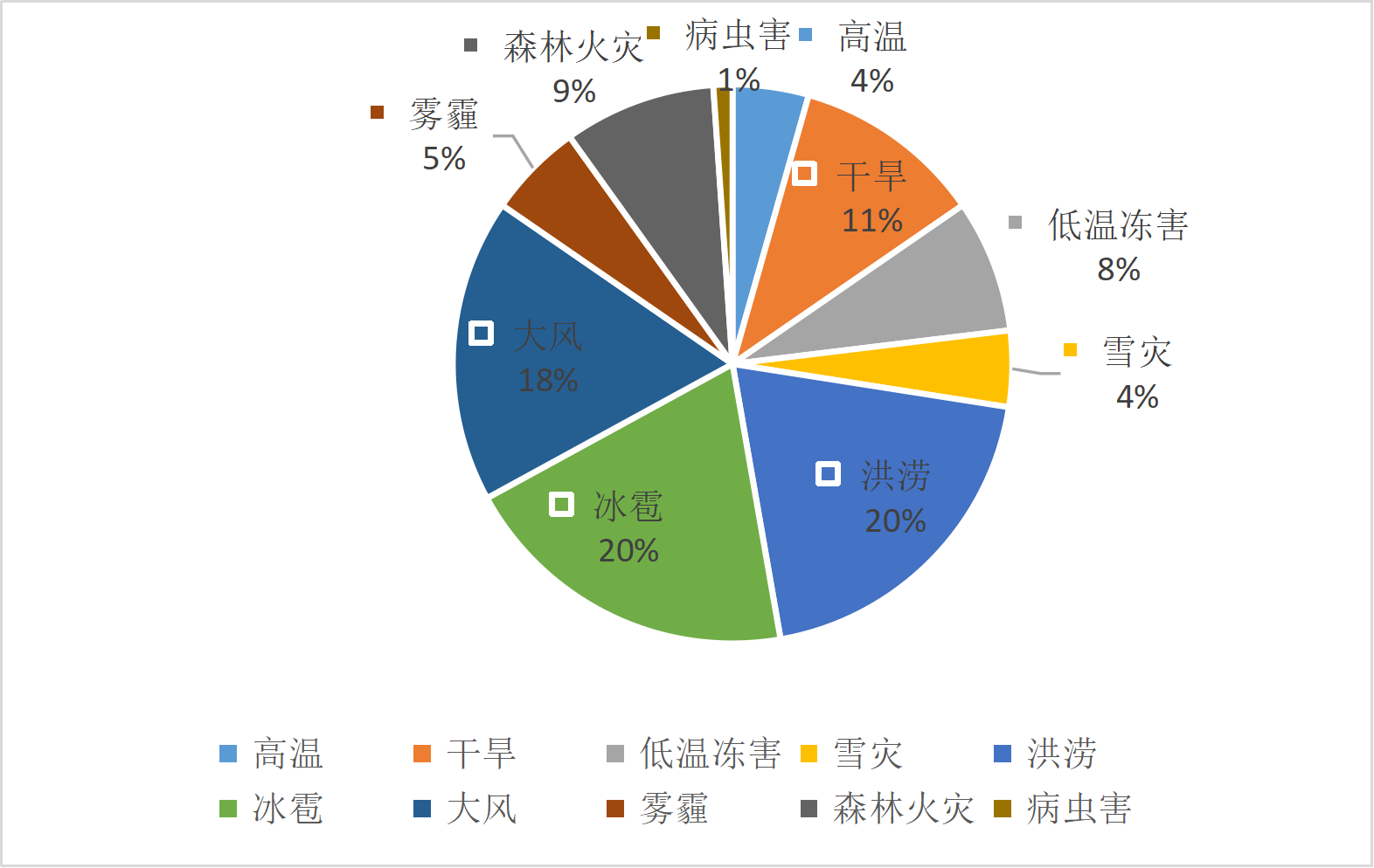 云南省气象灾害年发生占比