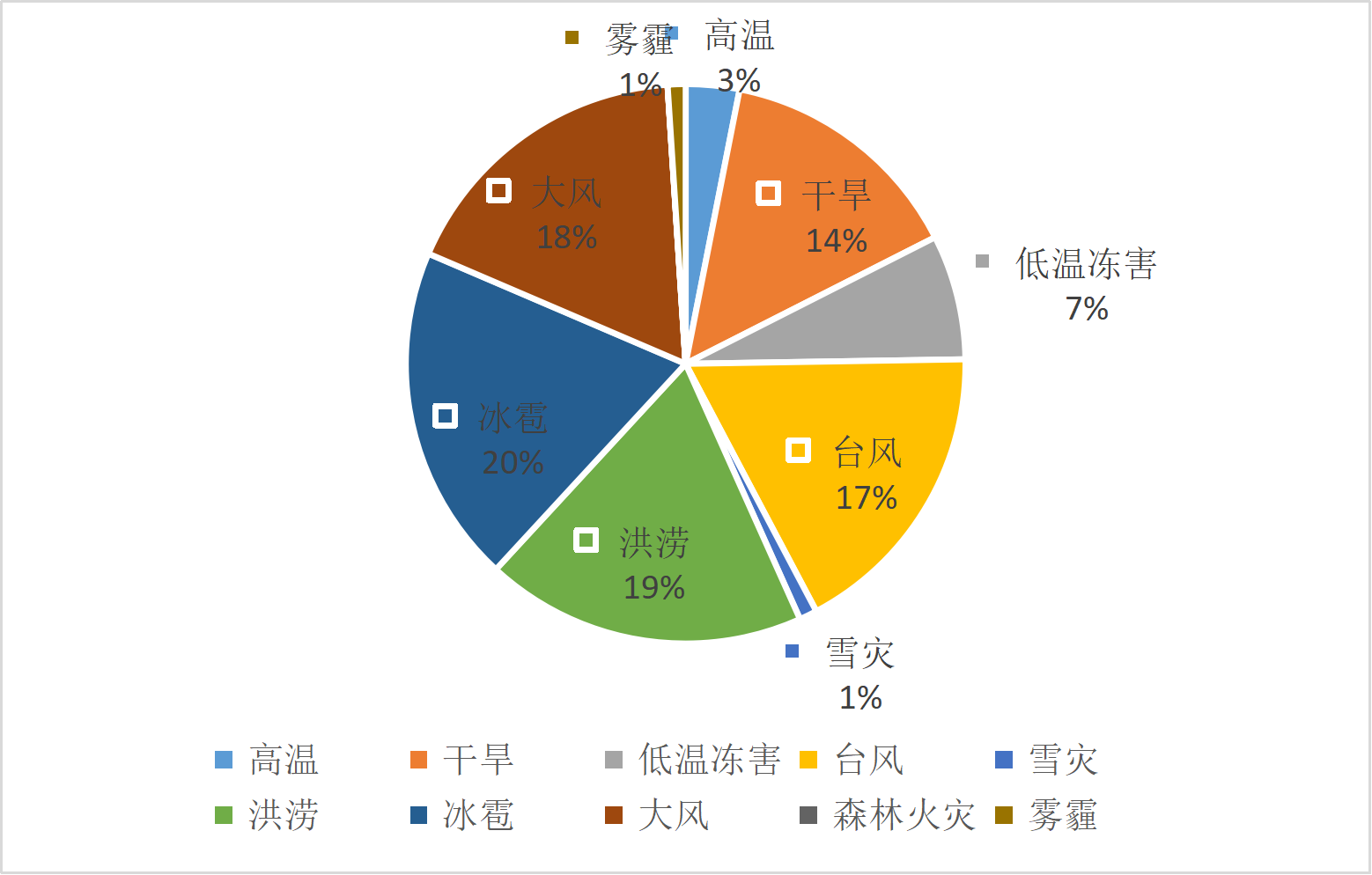 广西壮族自治区气象灾害年发生占比