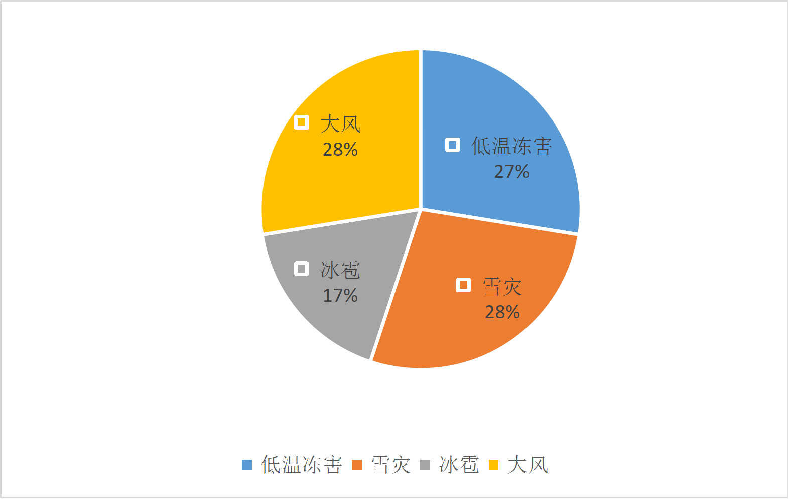 西藏自治区气象灾害年发生占比