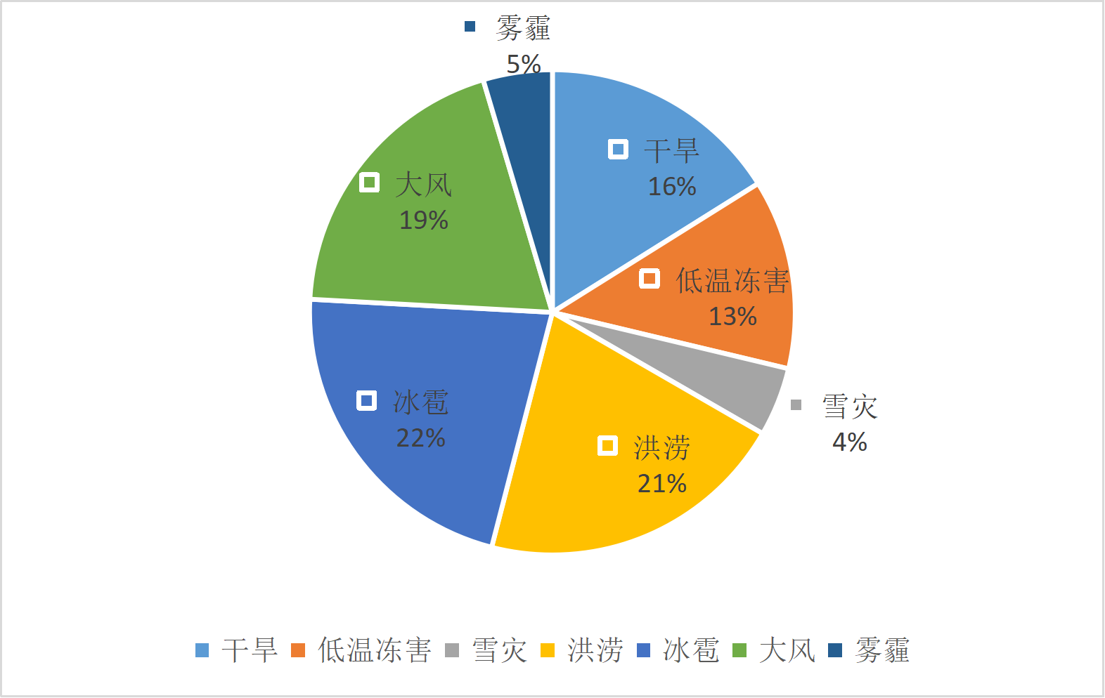 陕西省气象灾害年发生占比