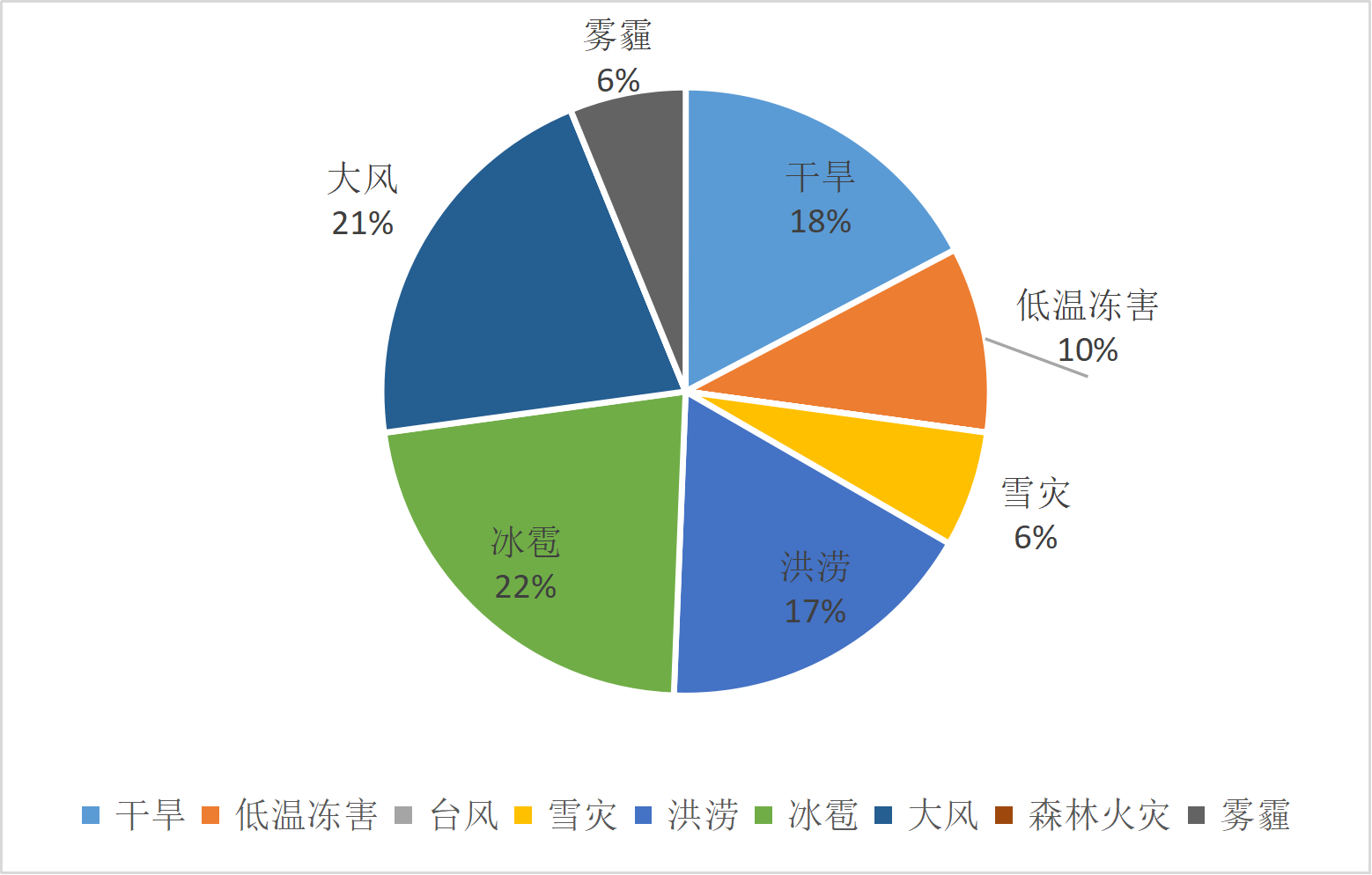 甘肃省气象灾害年发生占比