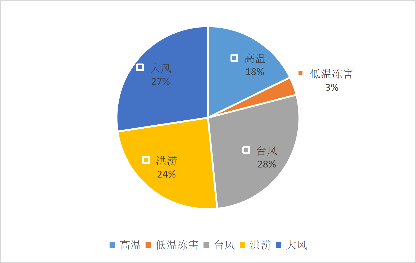 海南省气象灾害年发生占比