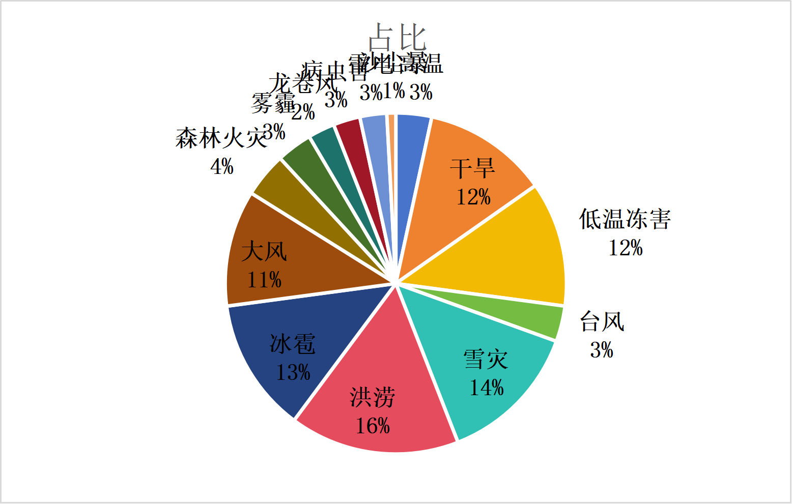 黑龙江省气象灾害年发生占比
