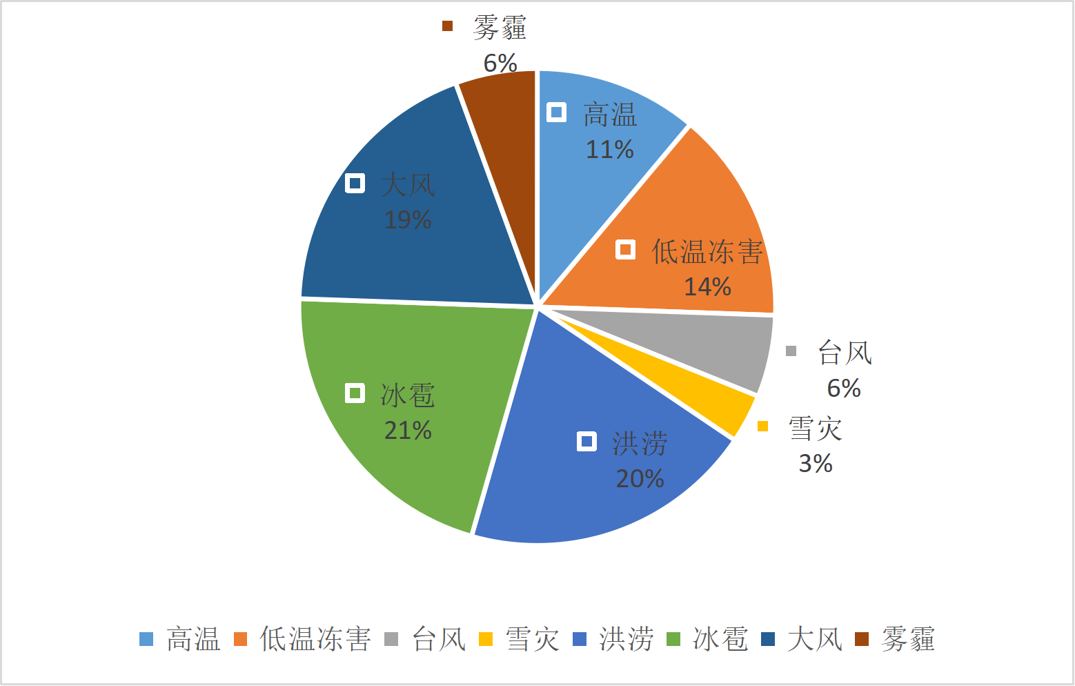 湖北省气象灾害年发生占比
