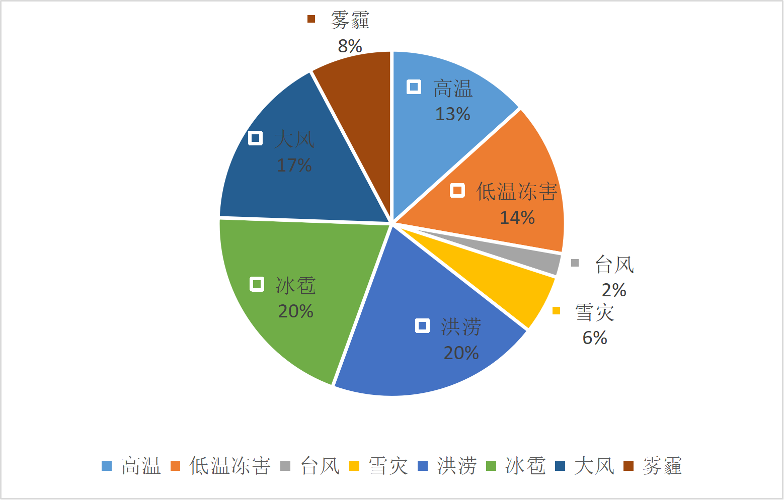 湖北省气象灾害年发生占比