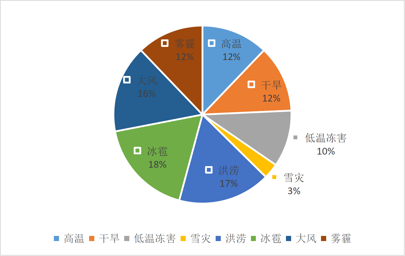河南省气象灾害年发生占比
