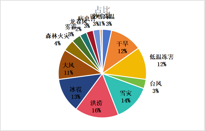 黑龙江省气象灾害综合分布图