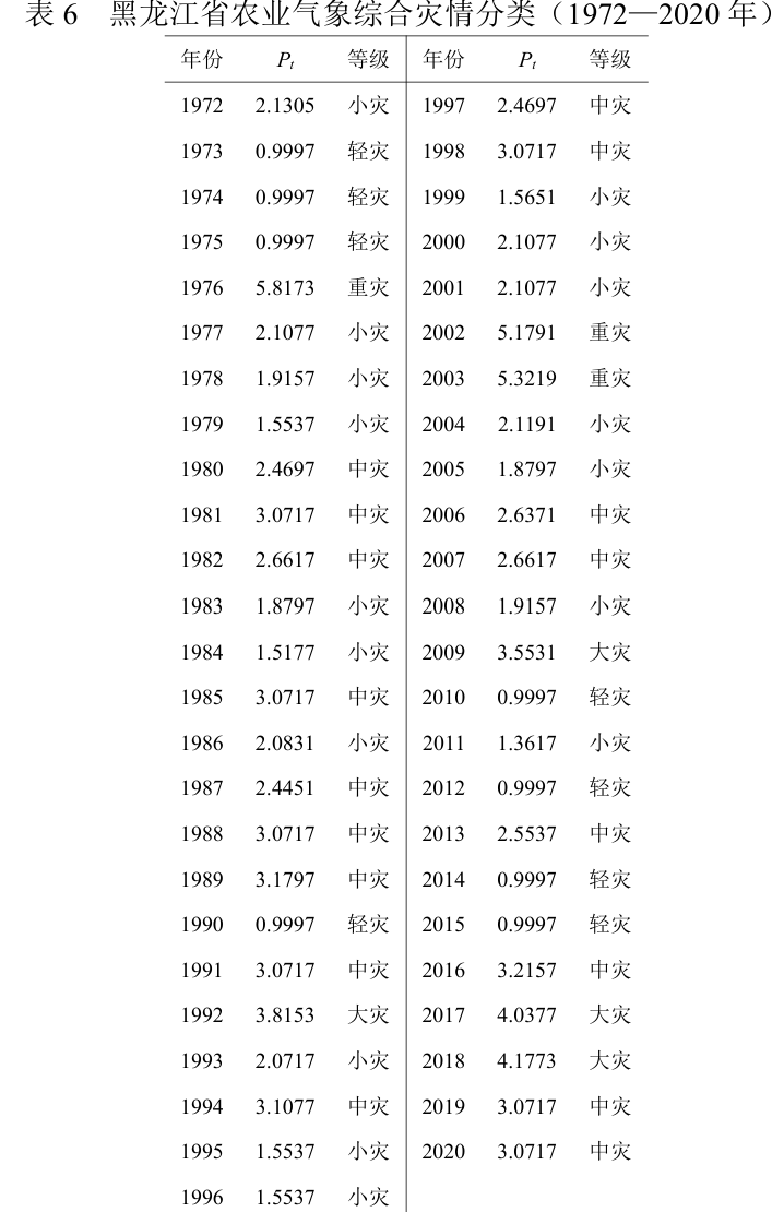 黑龙江省气象灾害综合分布图