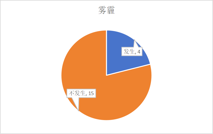 1970年代灾害分布