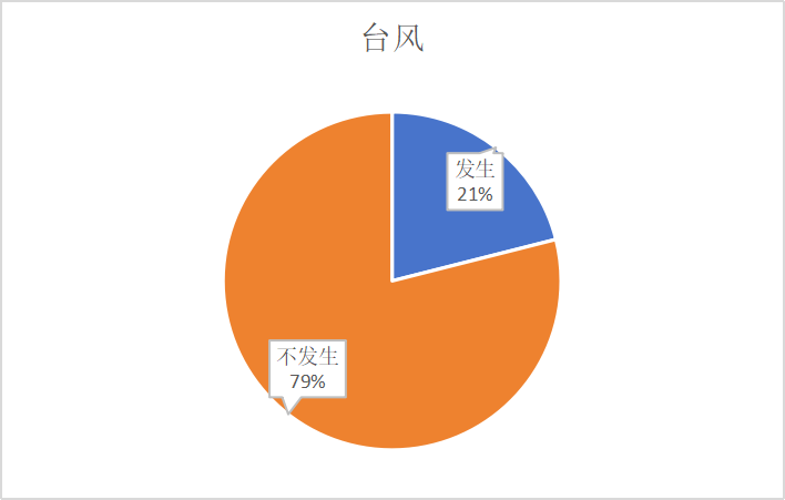 1980年代灾害分布