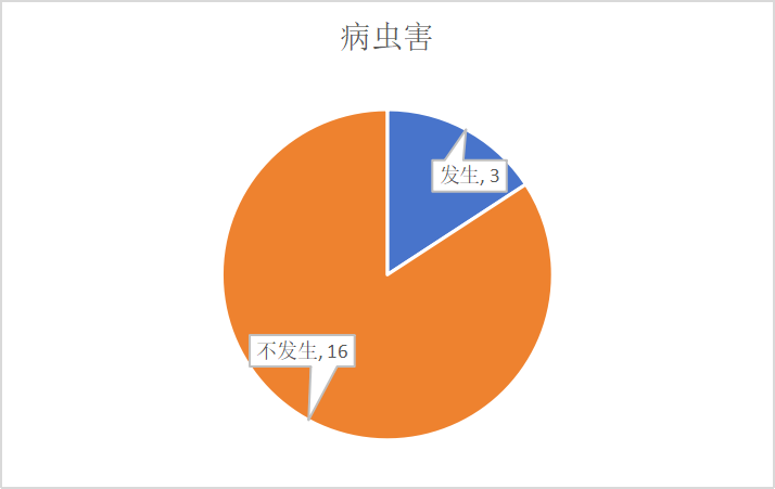 2000年代灾害分布